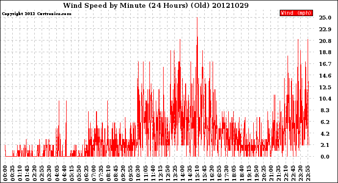 Milwaukee Weather Wind Speed<br>by Minute<br>(24 Hours) (Old)