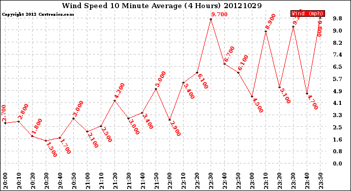 Milwaukee Weather Wind Speed<br>10 Minute Average<br>(4 Hours)