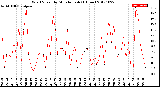 Milwaukee Weather Wind Speed<br>by Minute mph<br>(1 Hour)