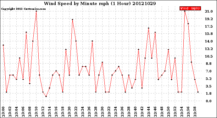 Milwaukee Weather Wind Speed<br>by Minute mph<br>(1 Hour)