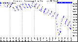 Milwaukee Weather Barometric Pressure<br>per Hour<br>(24 Hours)