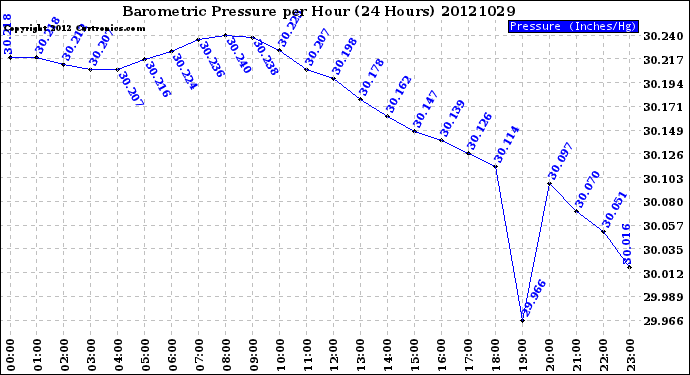 Milwaukee Weather Barometric Pressure<br>per Hour<br>(24 Hours)