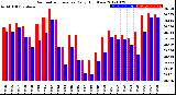 Milwaukee Weather Barometric Pressure<br>Daily High/Low