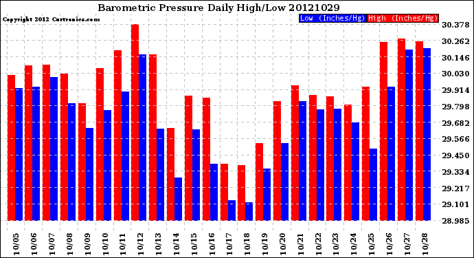 Milwaukee Weather Barometric Pressure<br>Daily High/Low