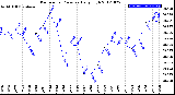 Milwaukee Weather Barometric Pressure<br>Daily High