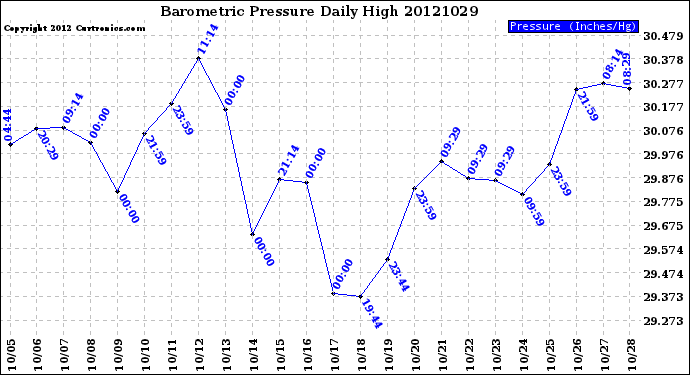 Milwaukee Weather Barometric Pressure<br>Daily High