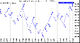 Milwaukee Weather Barometric Pressure<br>Daily Low