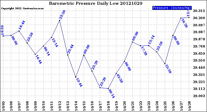 Milwaukee Weather Barometric Pressure<br>Daily Low