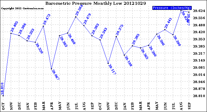 Milwaukee Weather Barometric Pressure<br>Monthly Low