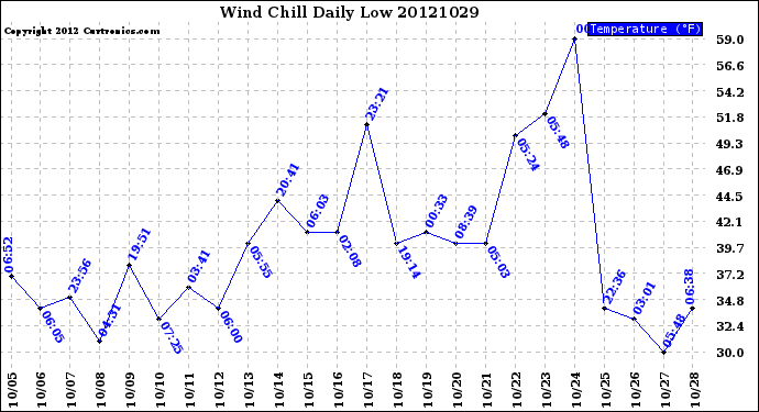 Milwaukee Weather Wind Chill<br>Daily Low