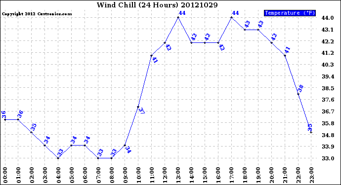 Milwaukee Weather Wind Chill<br>(24 Hours)