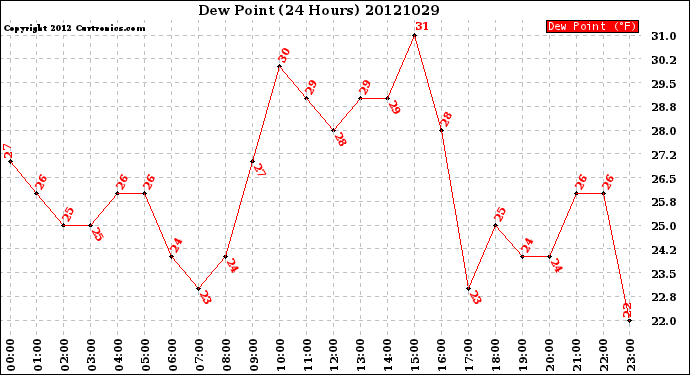 Milwaukee Weather Dew Point<br>(24 Hours)