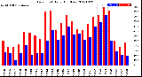 Milwaukee Weather Dew Point<br>Daily High/Low