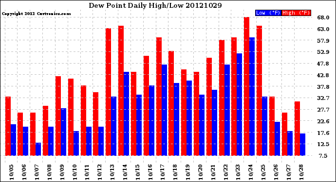 Milwaukee Weather Dew Point<br>Daily High/Low