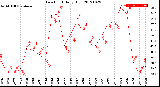 Milwaukee Weather Dew Point<br>Daily High