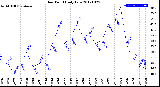 Milwaukee Weather Dew Point<br>Daily Low