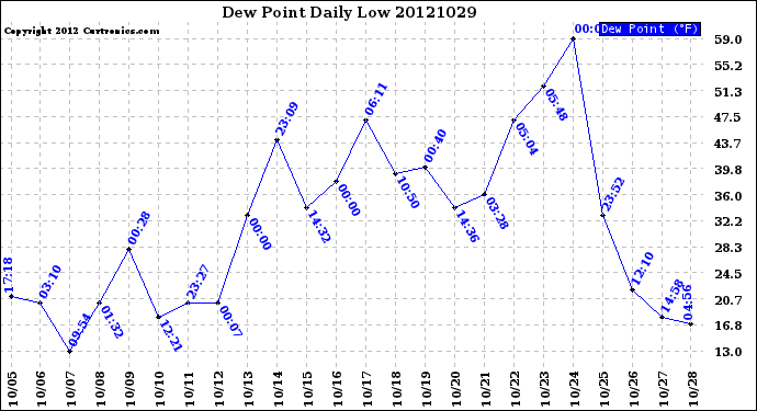 Milwaukee Weather Dew Point<br>Daily Low