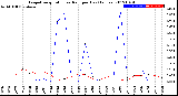 Milwaukee Weather Evapotranspiration<br>vs Rain per Day<br>(Inches)