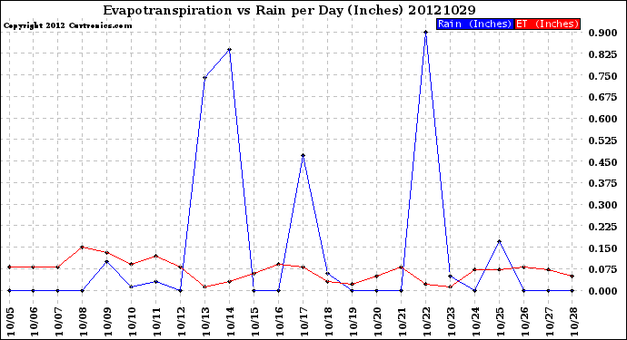 Milwaukee Weather Evapotranspiration<br>vs Rain per Day<br>(Inches)