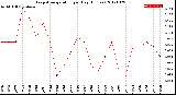 Milwaukee Weather Evapotranspiration<br>per Day (Inches)