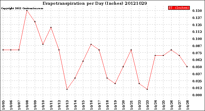 Milwaukee Weather Evapotranspiration<br>per Day (Inches)