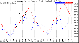 Milwaukee Weather Evapotranspiration<br>vs Rain per Month<br>(Inches)