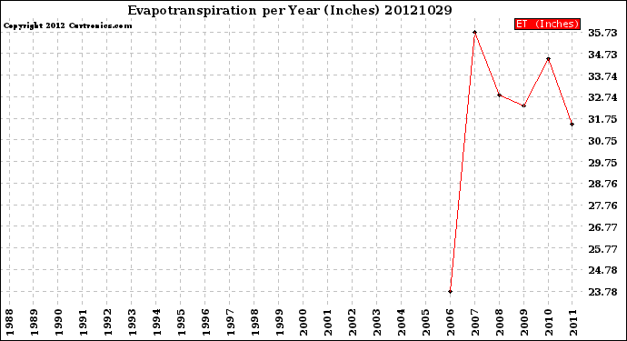 Milwaukee Weather Evapotranspiration<br>per Year (Inches)