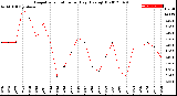 Milwaukee Weather Evapotranspiration<br>per Day (Ozs sq/ft)