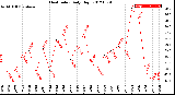 Milwaukee Weather Heat Index<br>Daily High