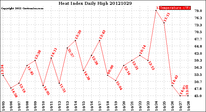 Milwaukee Weather Heat Index<br>Daily High