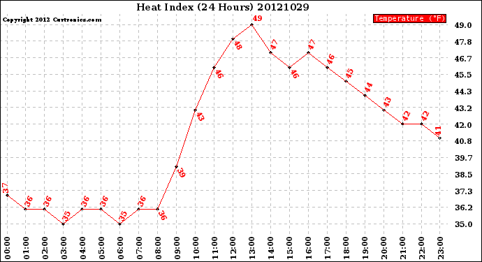 Milwaukee Weather Heat Index<br>(24 Hours)