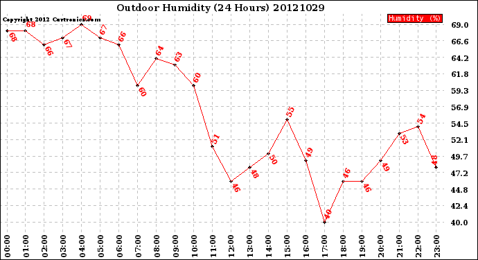 Milwaukee Weather Outdoor Humidity<br>(24 Hours)