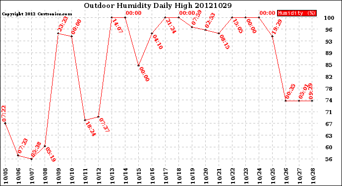 Milwaukee Weather Outdoor Humidity<br>Daily High