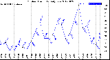 Milwaukee Weather Outdoor Humidity<br>Daily Low