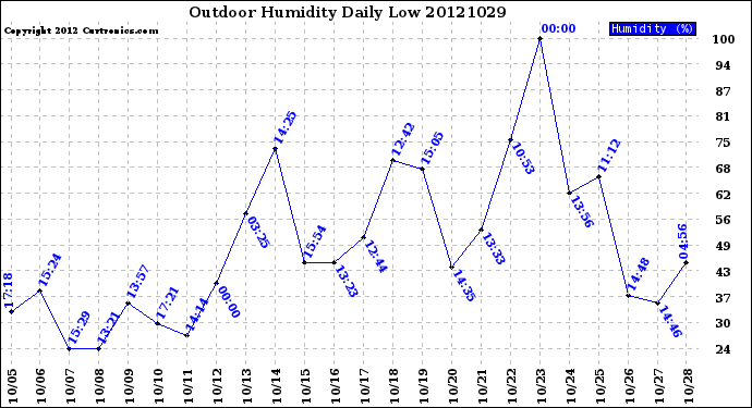 Milwaukee Weather Outdoor Humidity<br>Daily Low