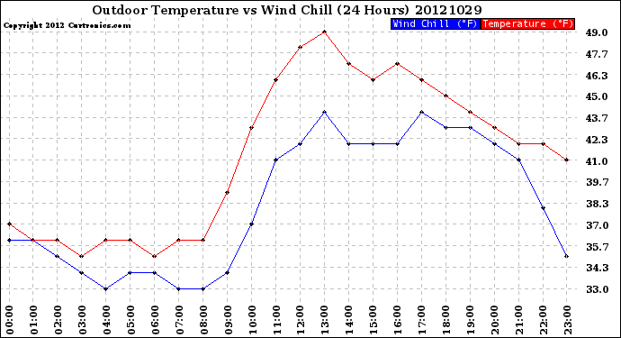 Milwaukee Weather Outdoor Temperature<br>vs Wind Chill<br>(24 Hours)