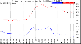 Milwaukee Weather Outdoor Temperature<br>vs Dew Point<br>(24 Hours)