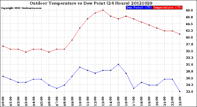 Milwaukee Weather Outdoor Temperature<br>vs Dew Point<br>(24 Hours)