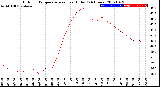 Milwaukee Weather Outdoor Temperature<br>vs Heat Index<br>(24 Hours)