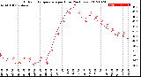 Milwaukee Weather Outdoor Temperature<br>per Hour<br>(24 Hours)