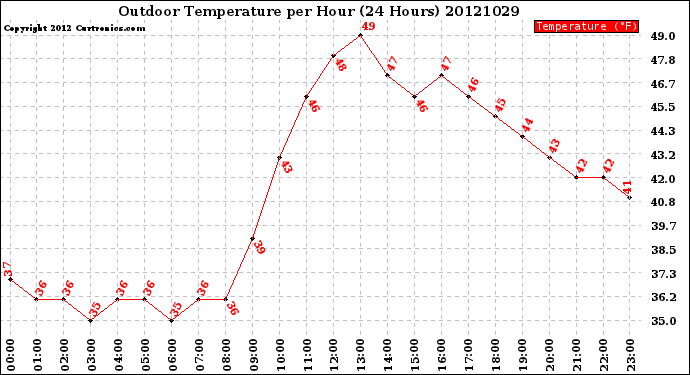 Milwaukee Weather Outdoor Temperature<br>per Hour<br>(24 Hours)