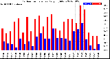 Milwaukee Weather Outdoor Temperature<br>Daily High/Low