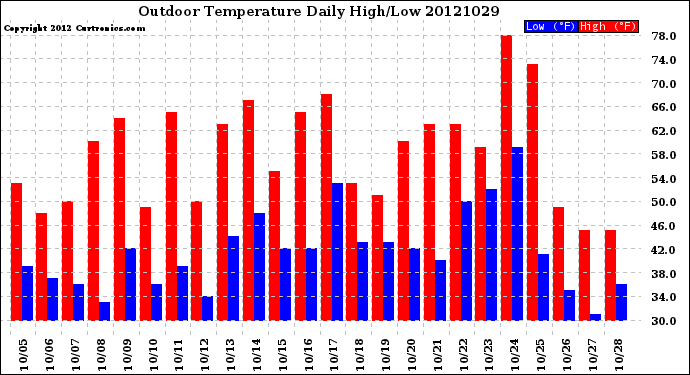 Milwaukee Weather Outdoor Temperature<br>Daily High/Low