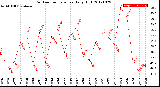 Milwaukee Weather Outdoor Temperature<br>Daily High