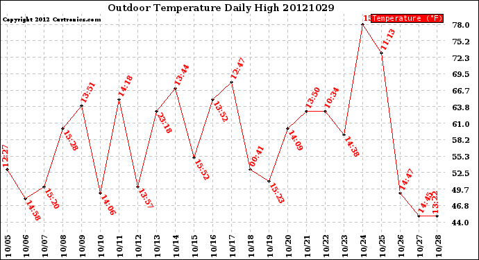 Milwaukee Weather Outdoor Temperature<br>Daily High