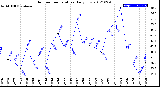 Milwaukee Weather Outdoor Temperature<br>Daily Low