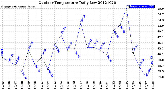 Milwaukee Weather Outdoor Temperature<br>Daily Low