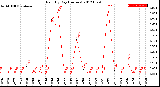 Milwaukee Weather Rain<br>By Day<br>(Inches)