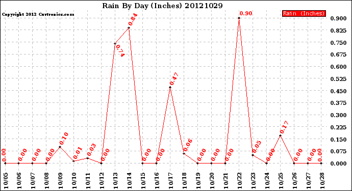 Milwaukee Weather Rain<br>By Day<br>(Inches)