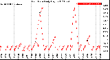 Milwaukee Weather Rain Rate<br>Daily High